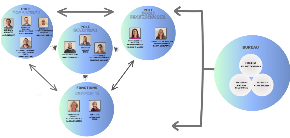 equipe d'encadrement